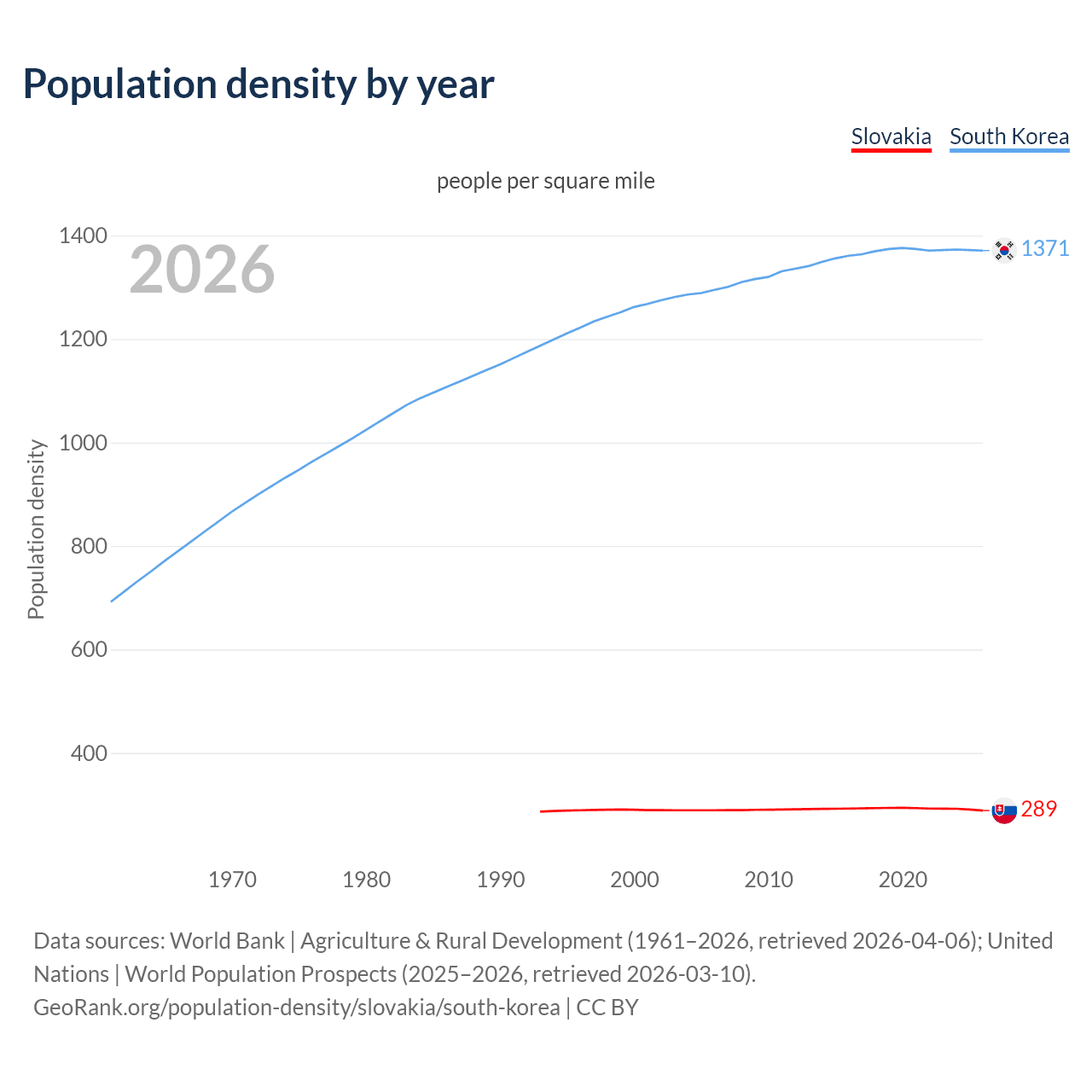 Population density