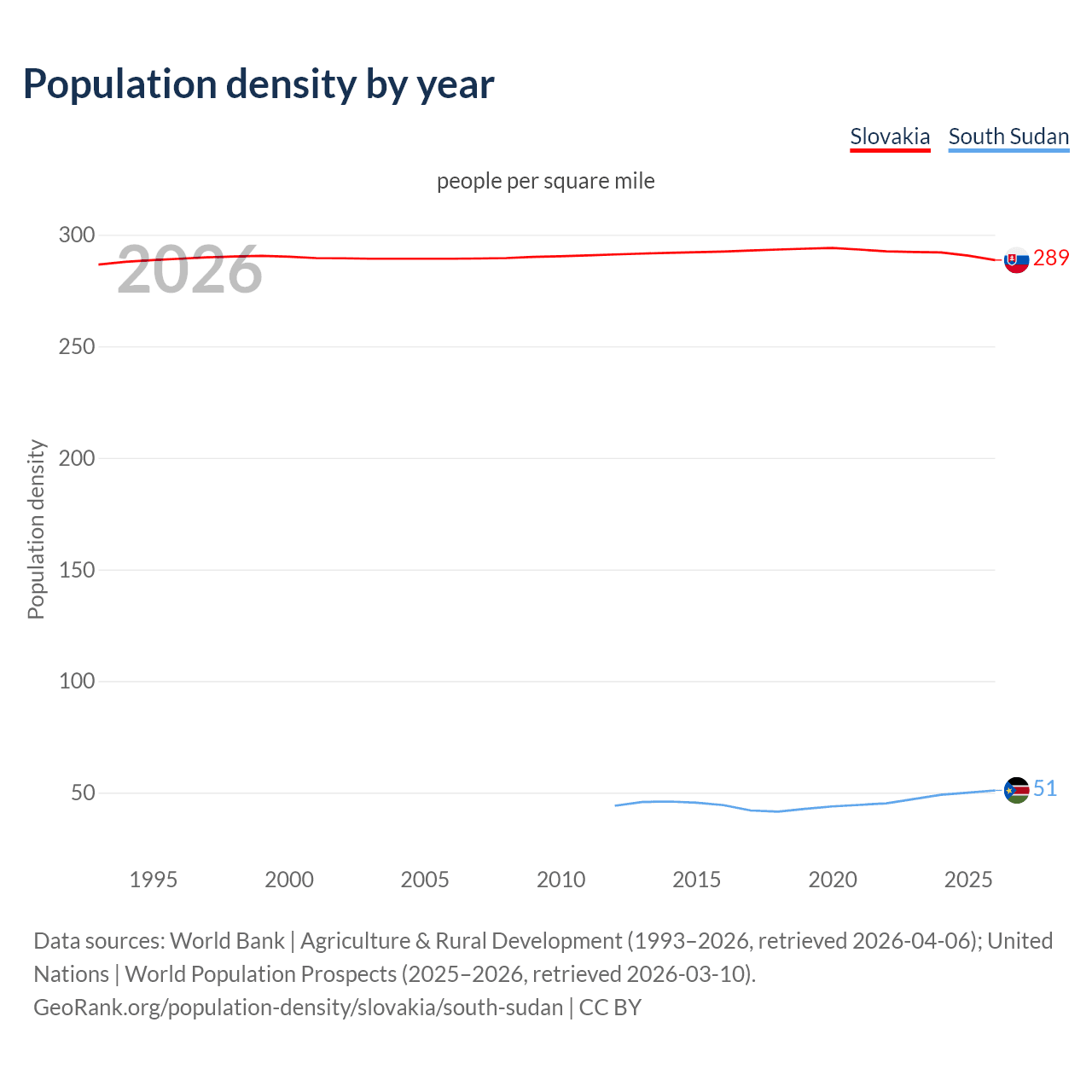 Population density