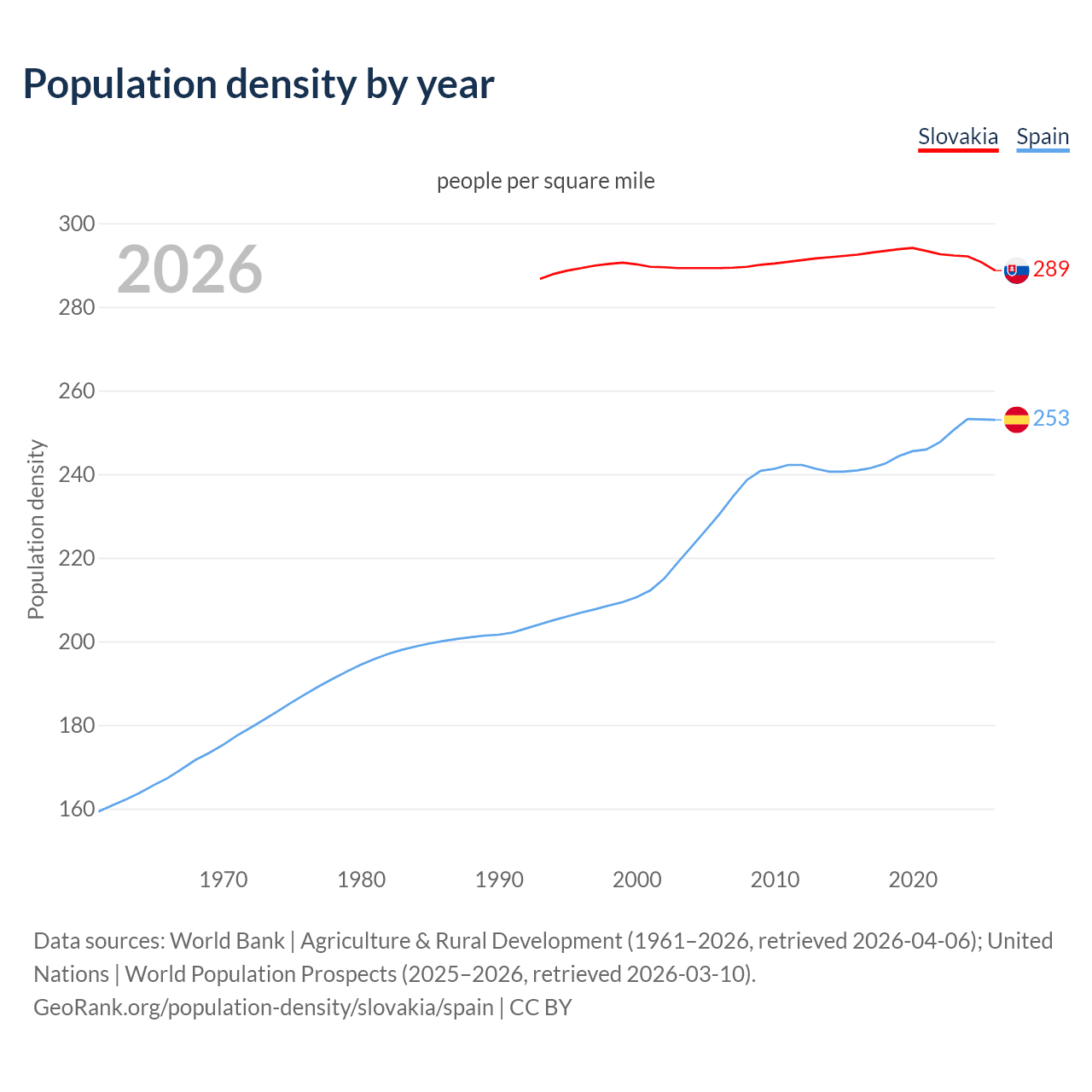 Population density