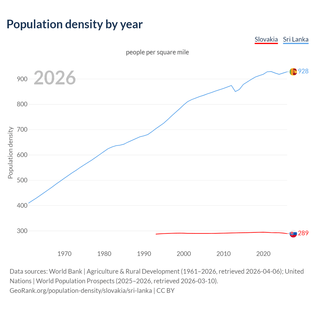 Population density