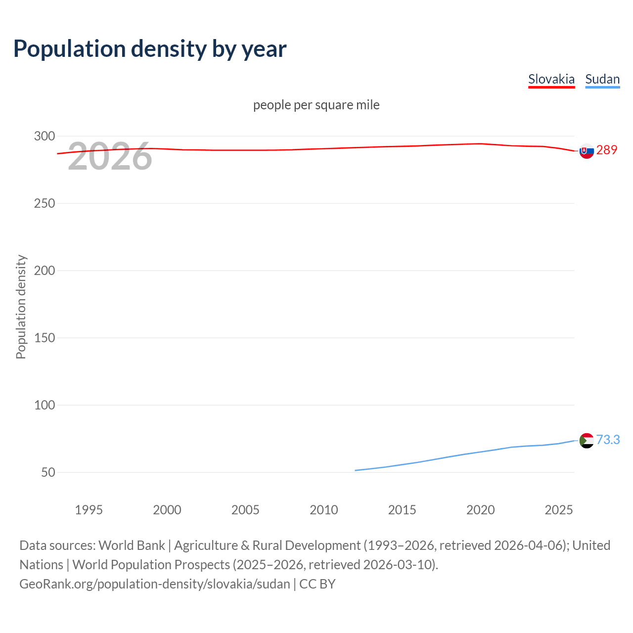Population density