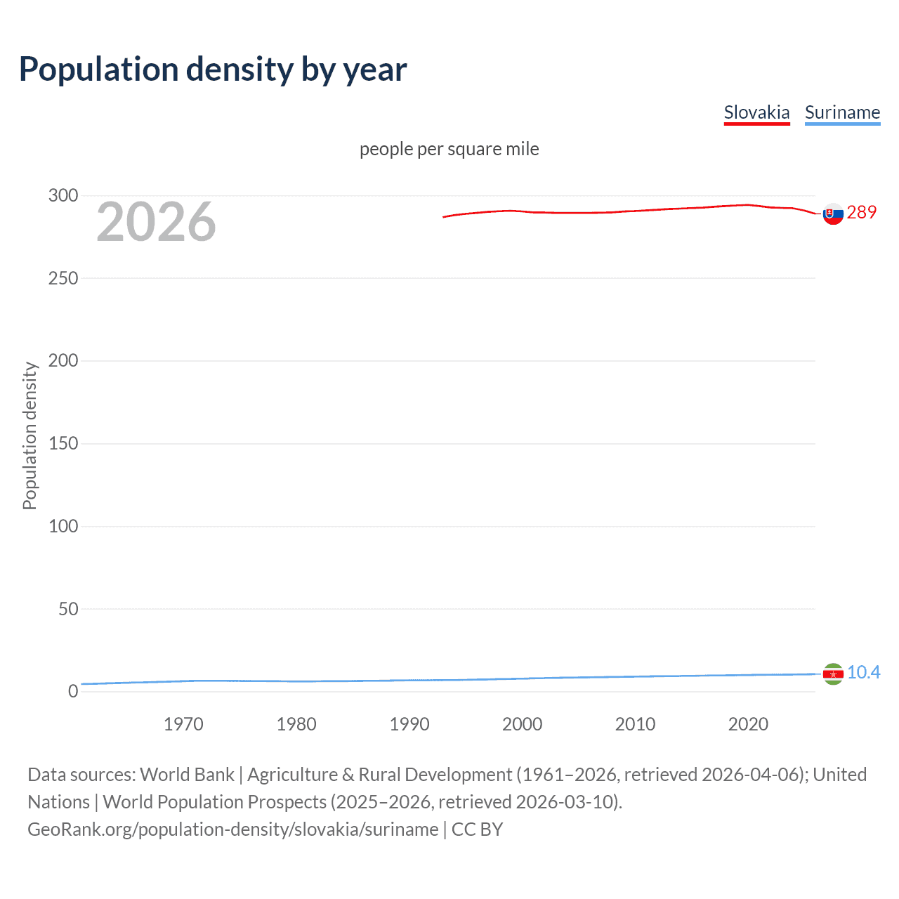 Population density