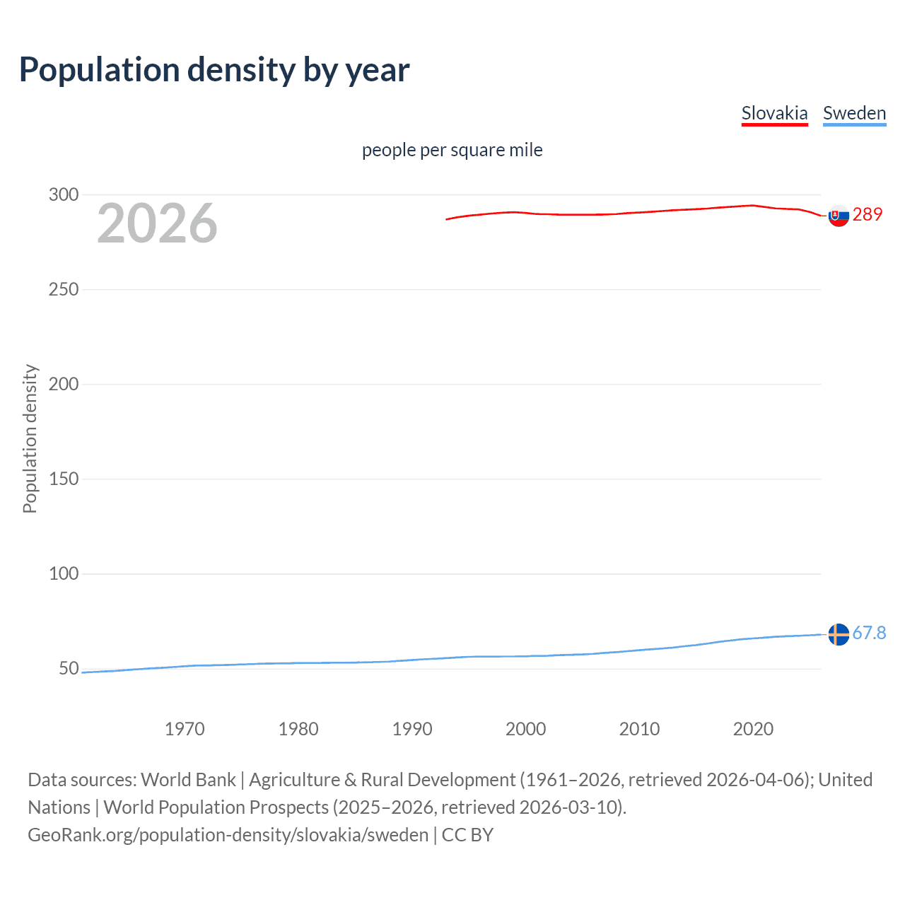 Population density