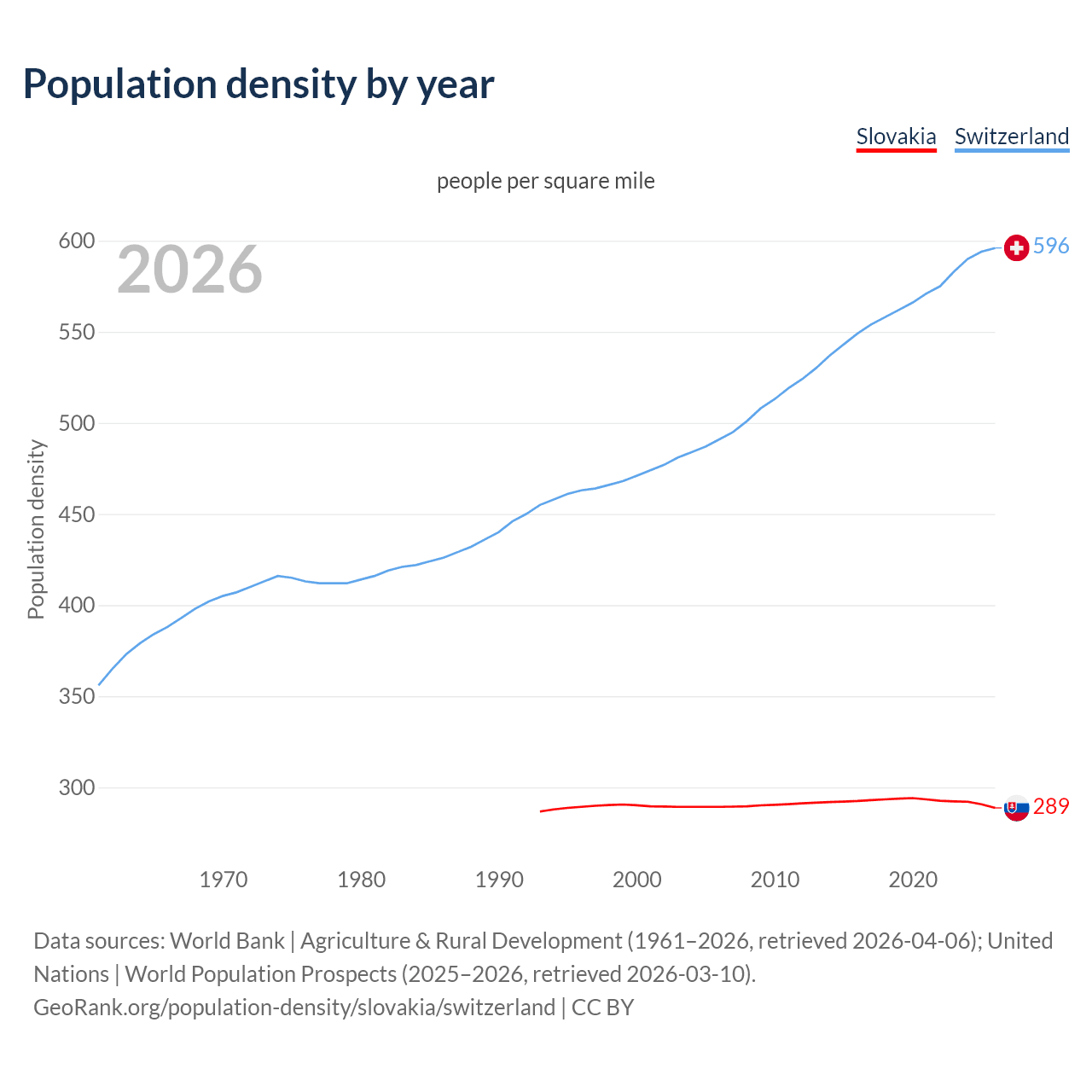 Population density