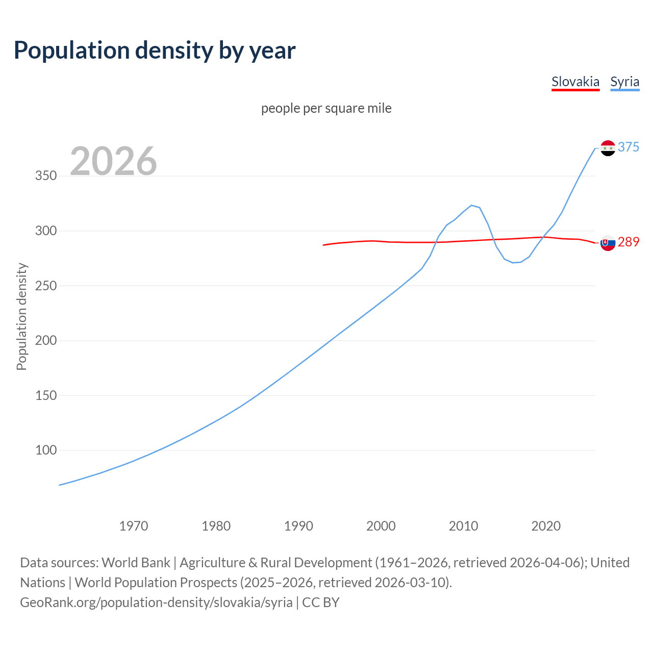 Population density