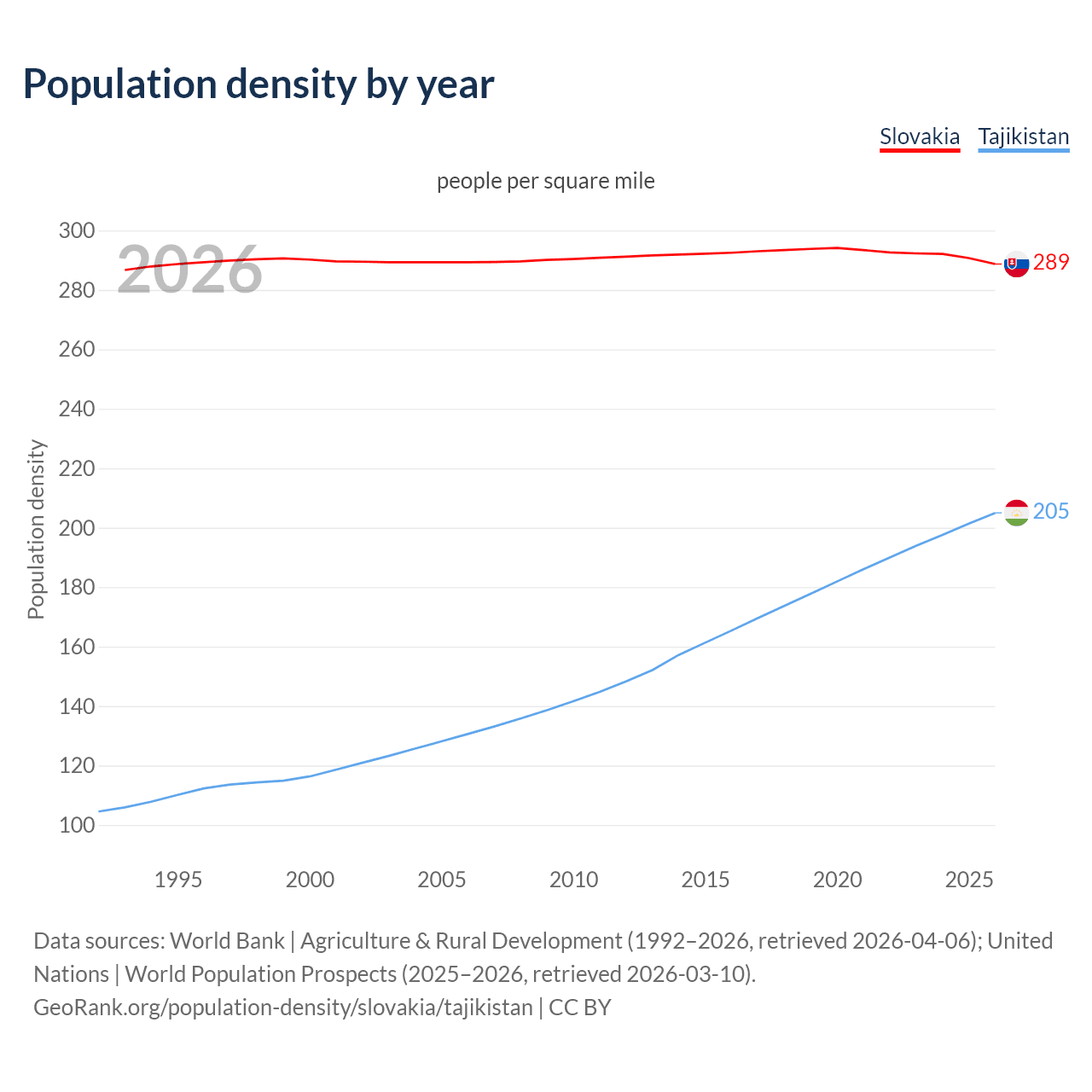 Population density