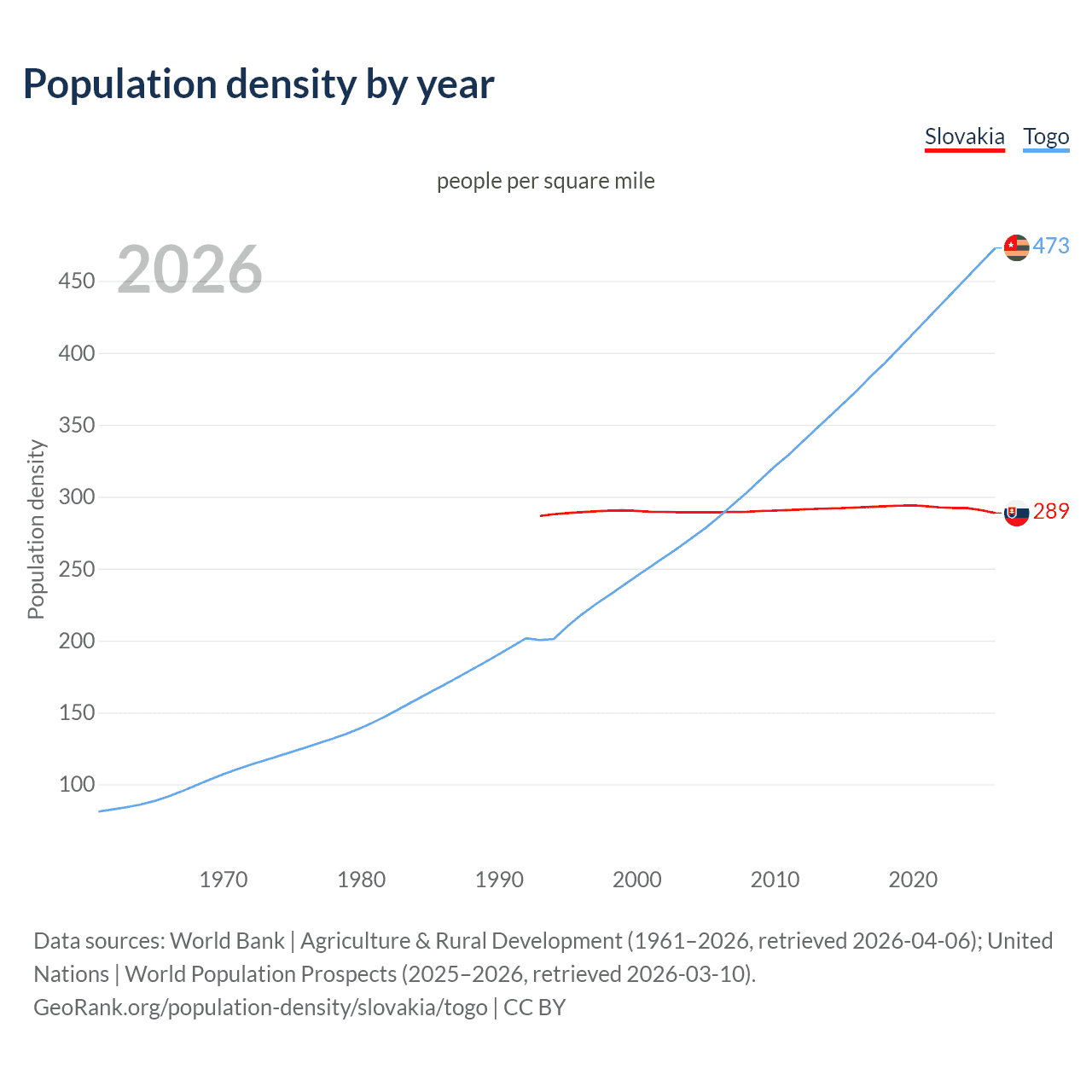 Population density