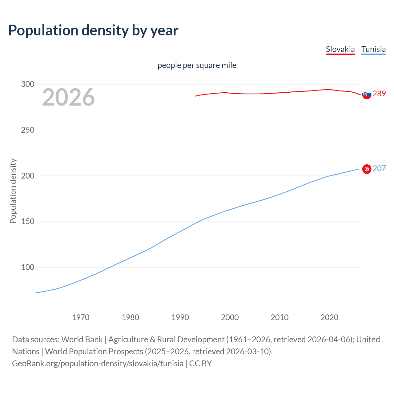 Population density