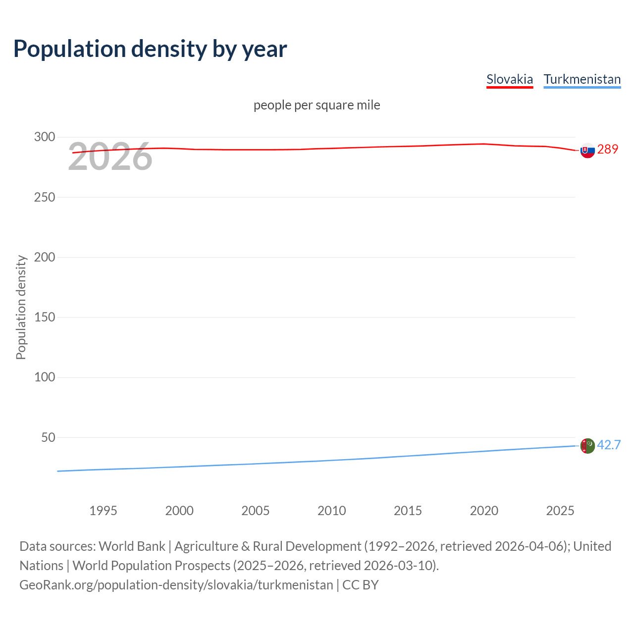 Population density