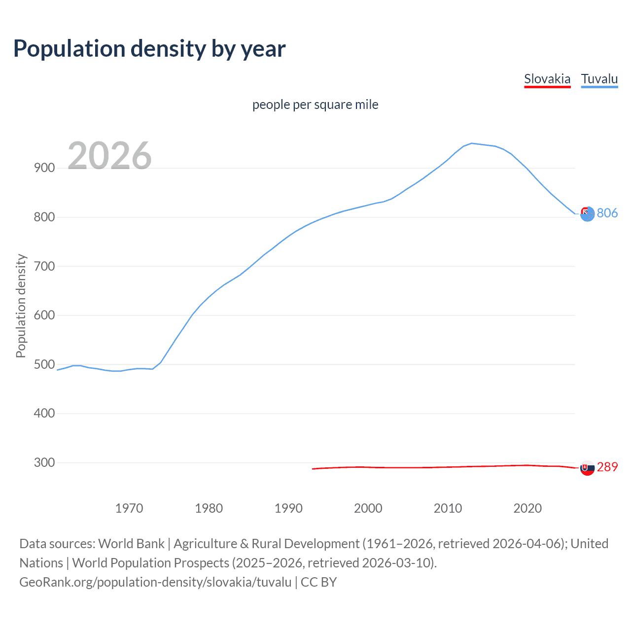 Population density