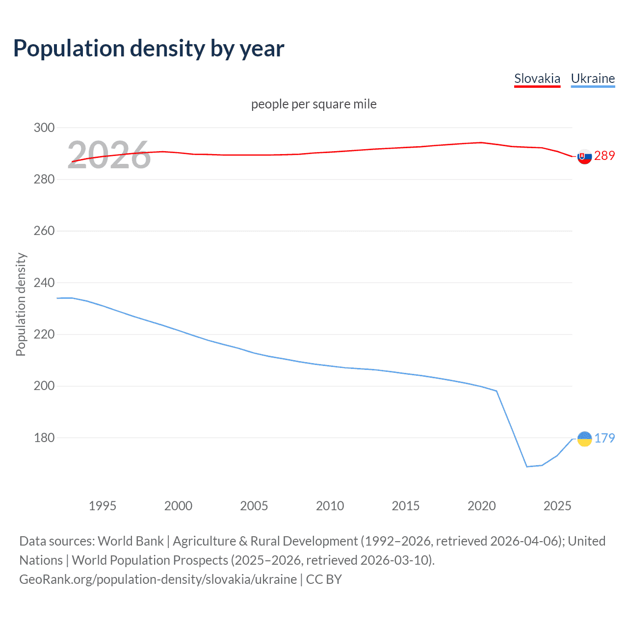 Population density
