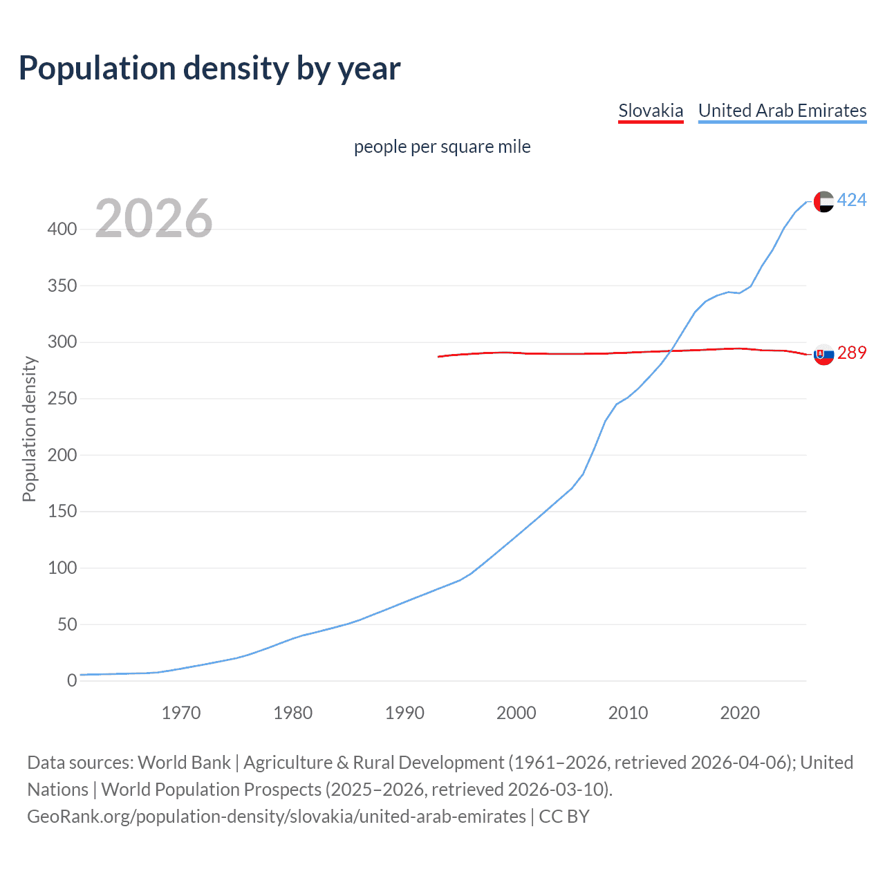 Population density