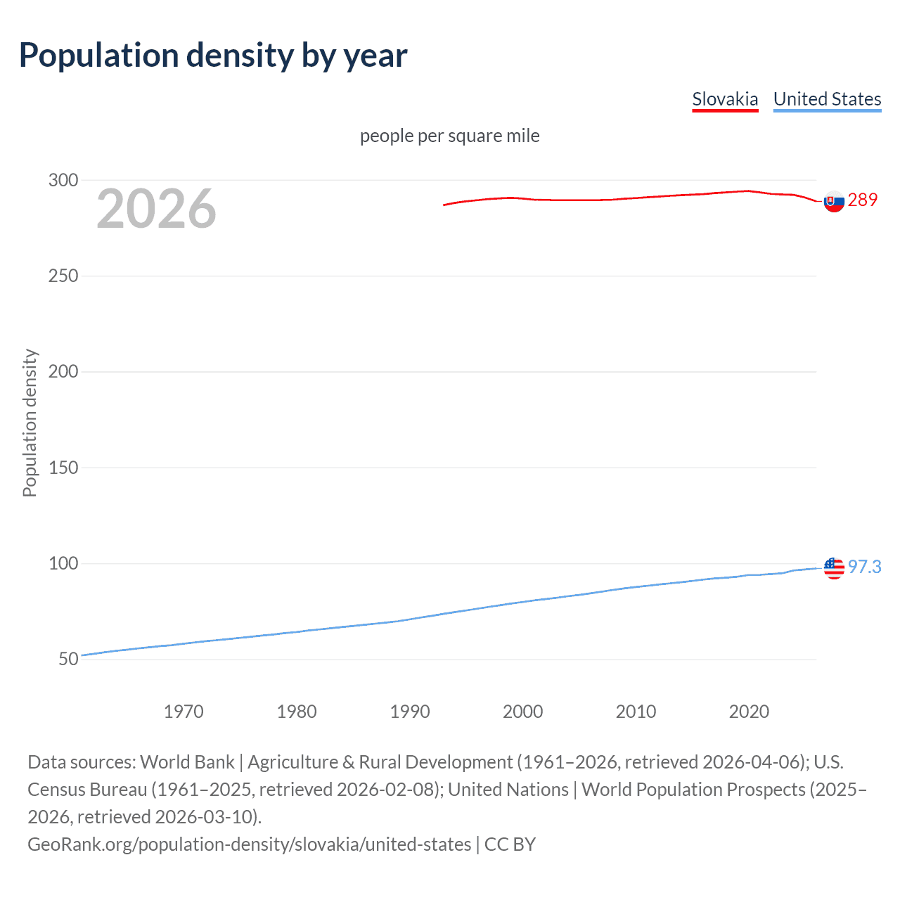 Population density
