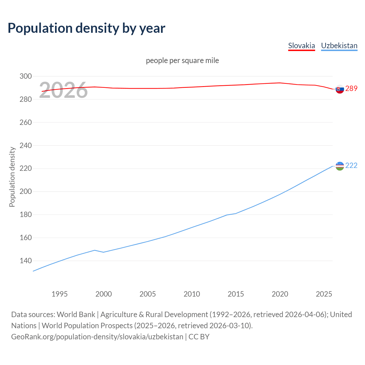 Population density