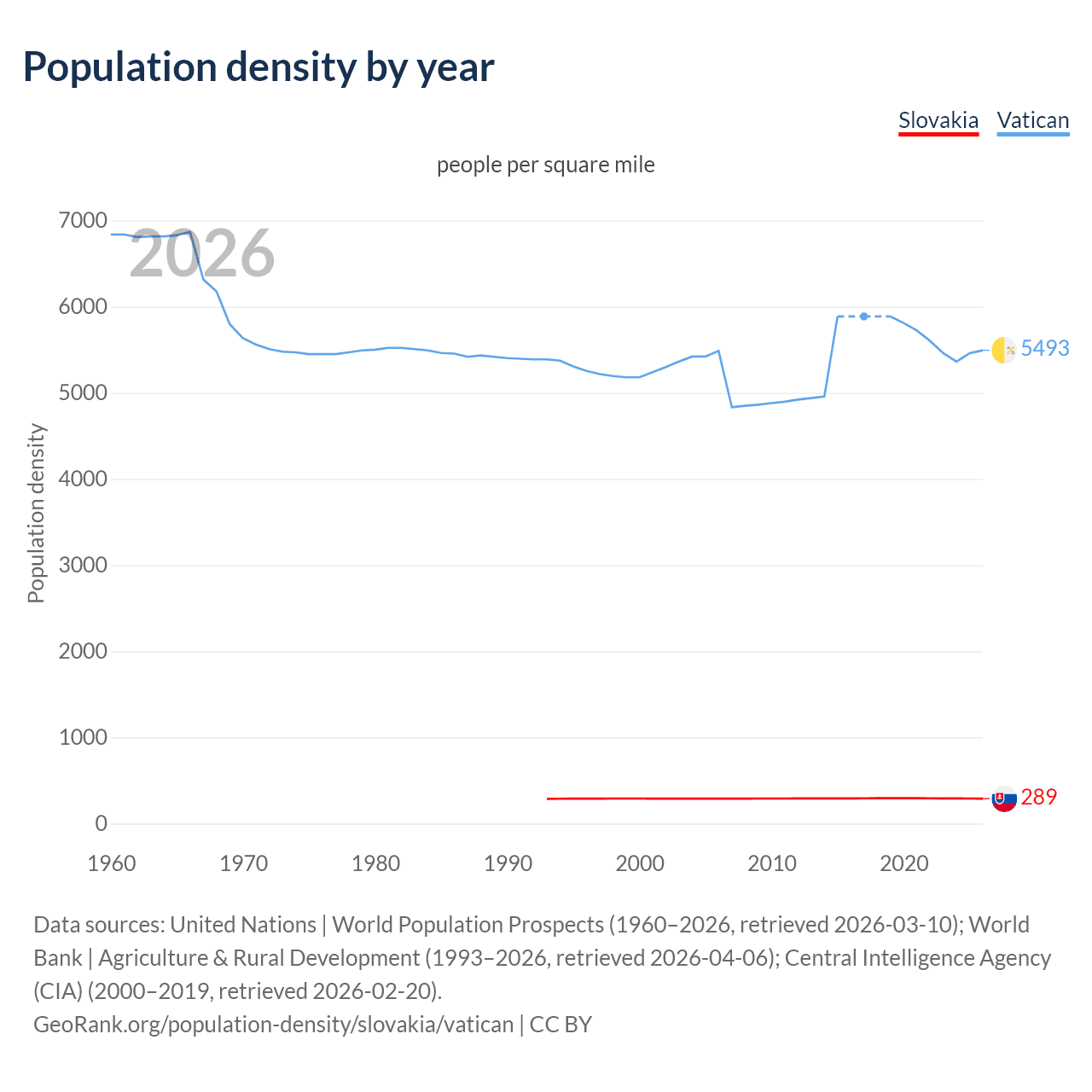Population density