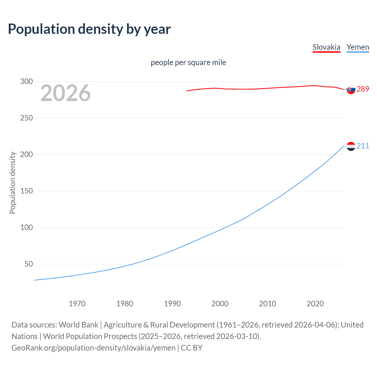 Population density