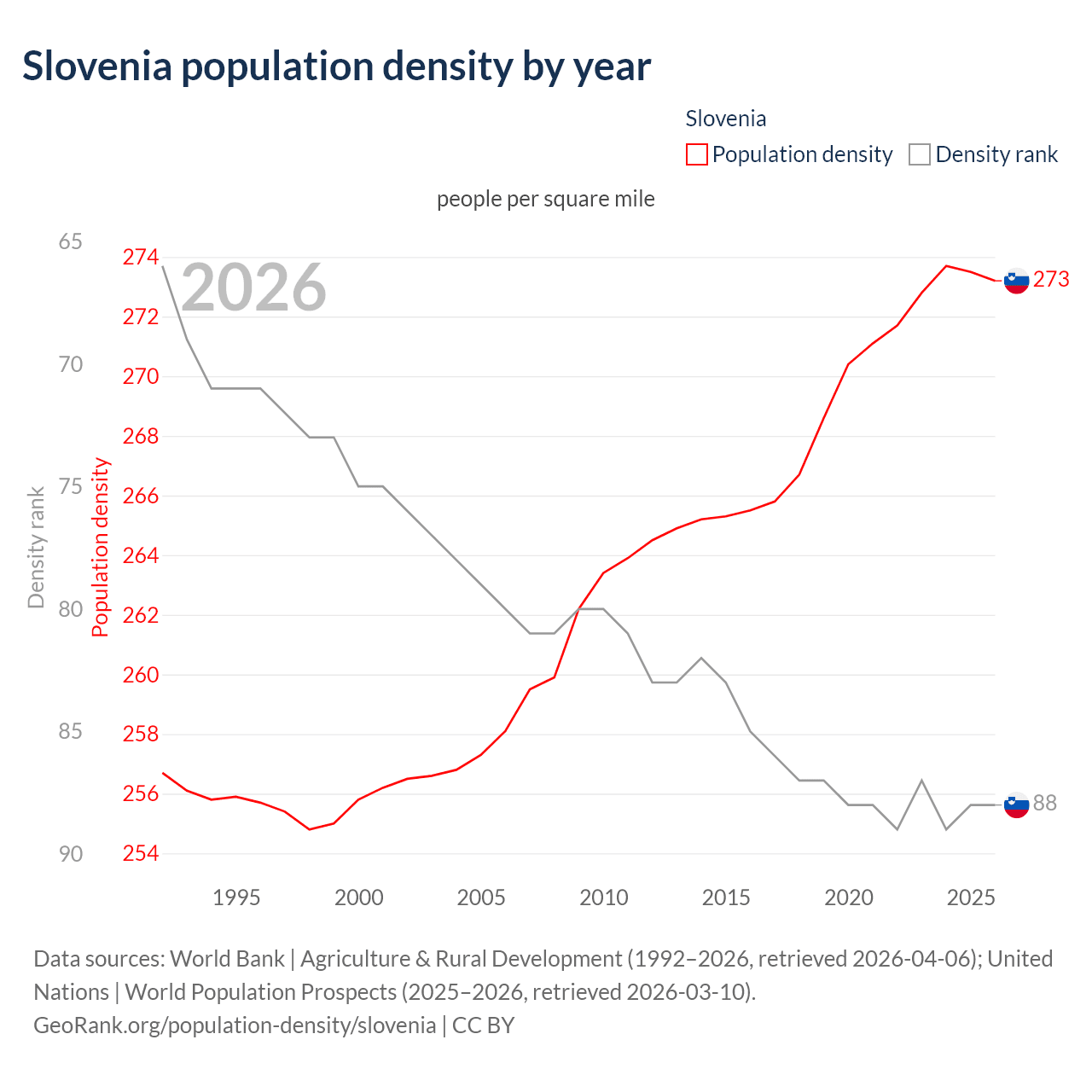 Population density