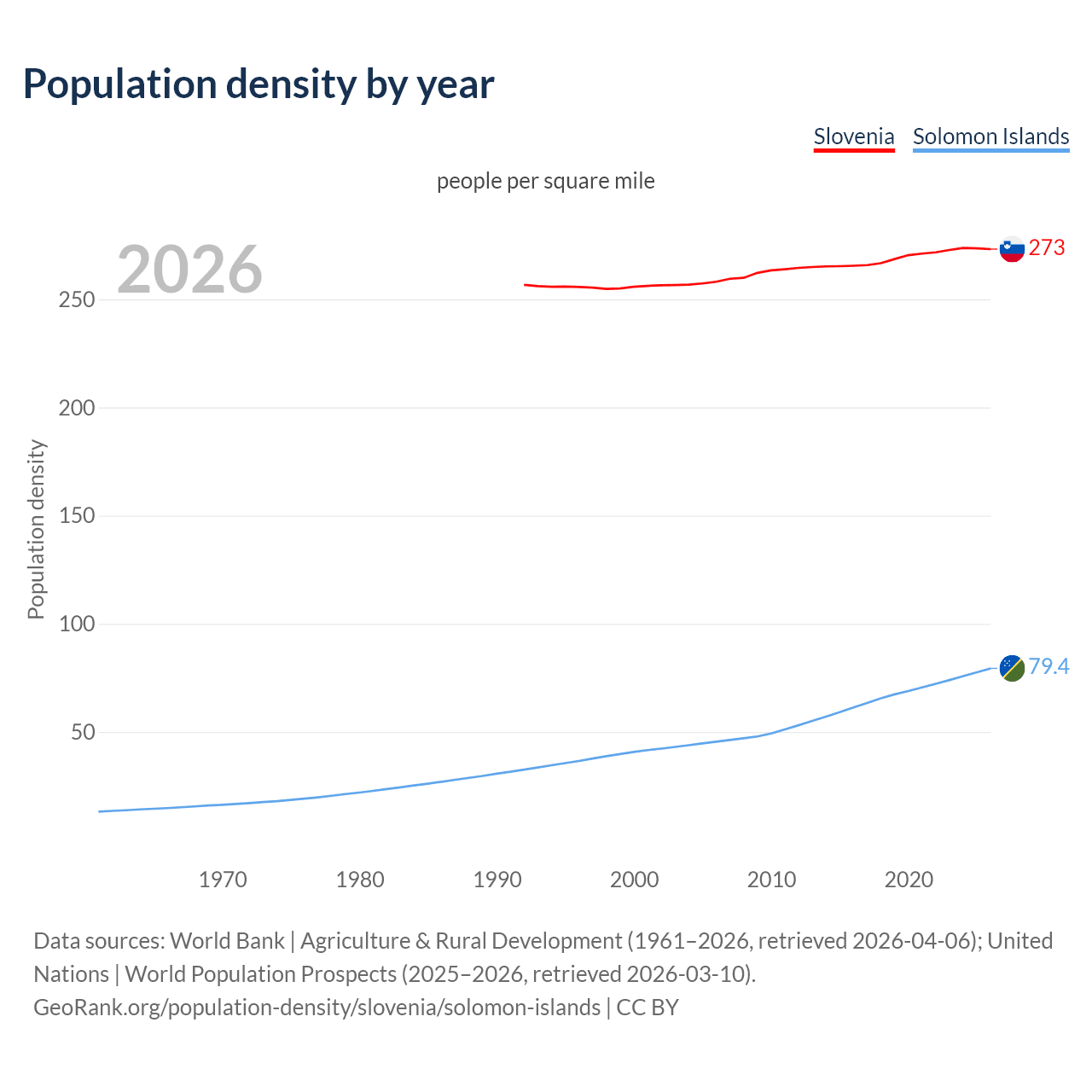 Population density