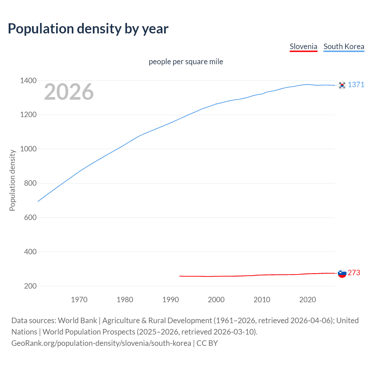 Population density