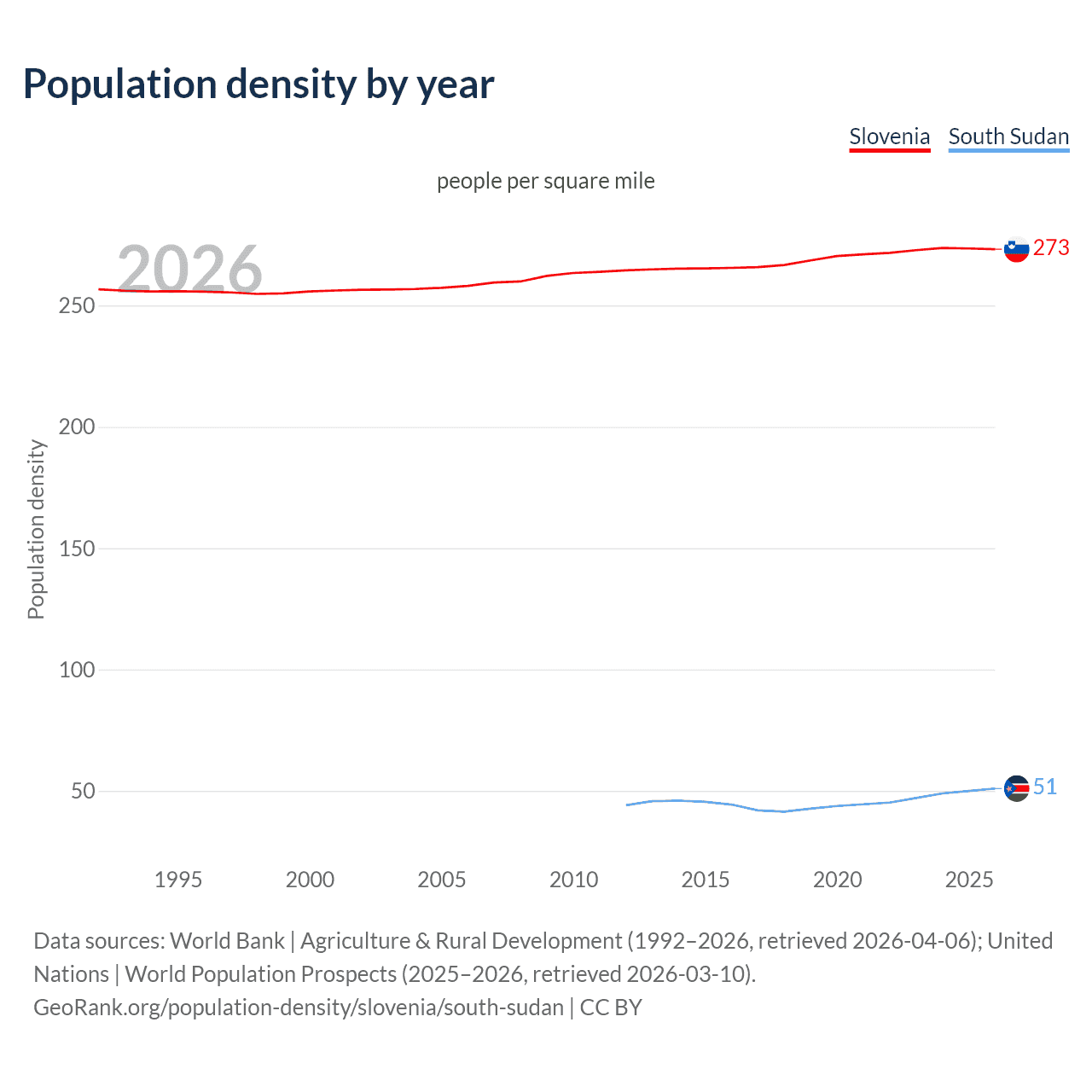 Population density