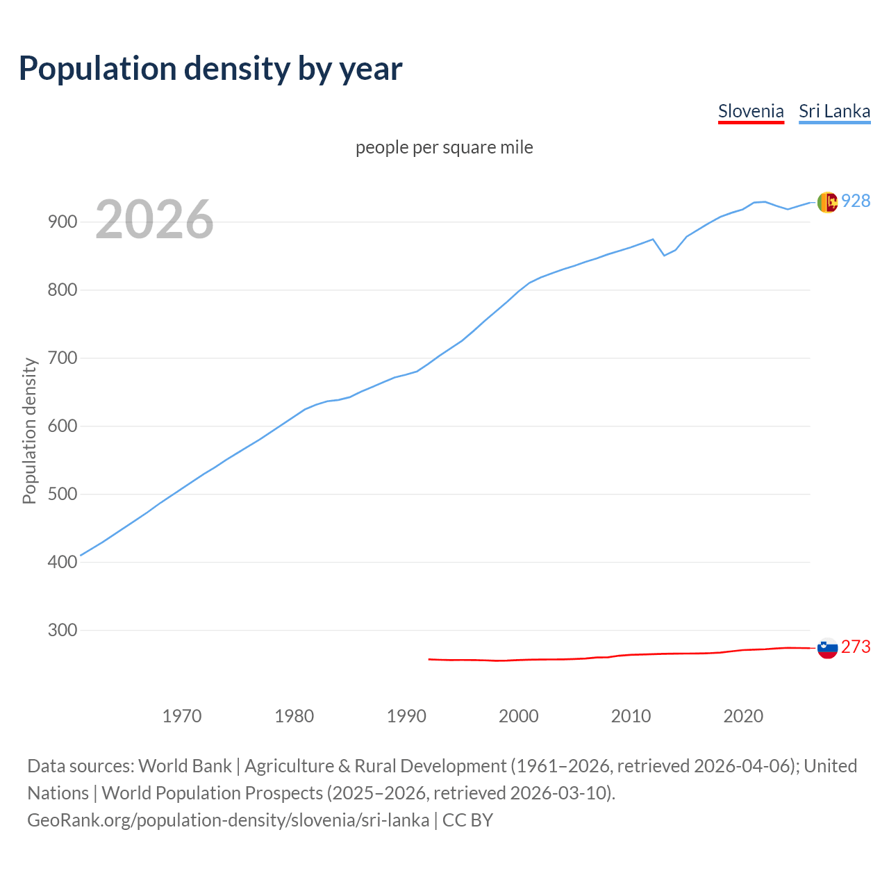 Population density