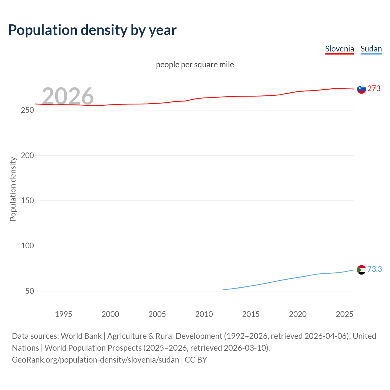 Population density