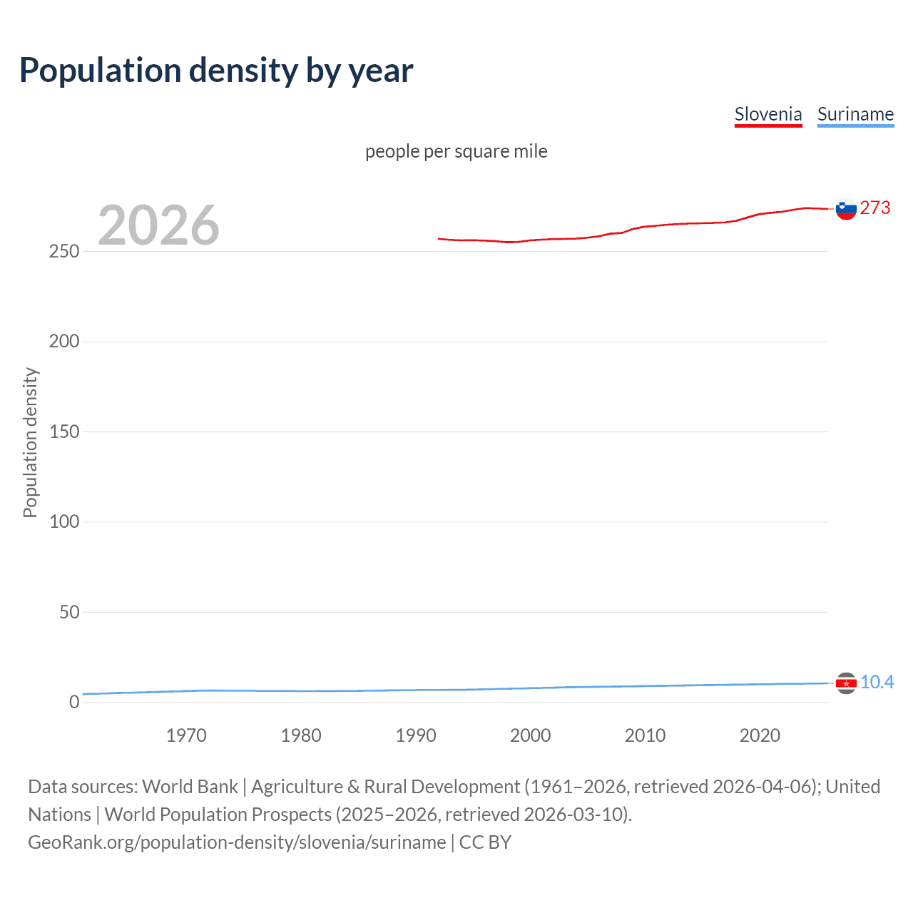 Population density