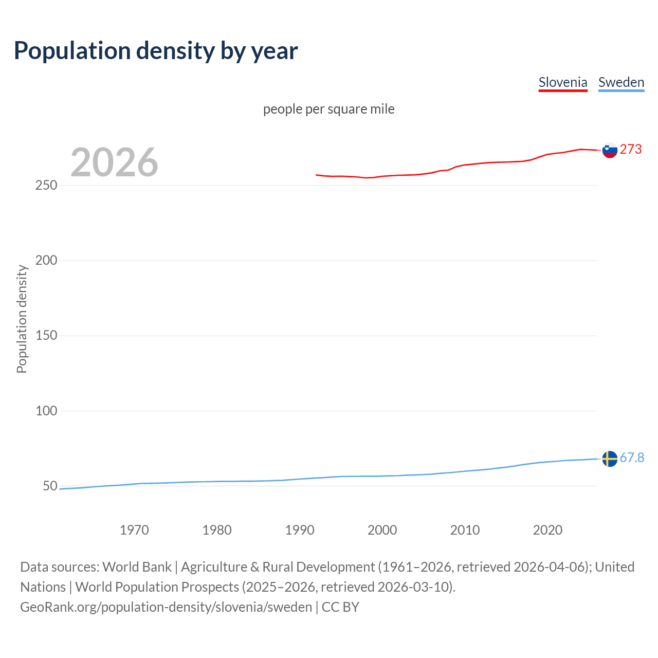 Population density