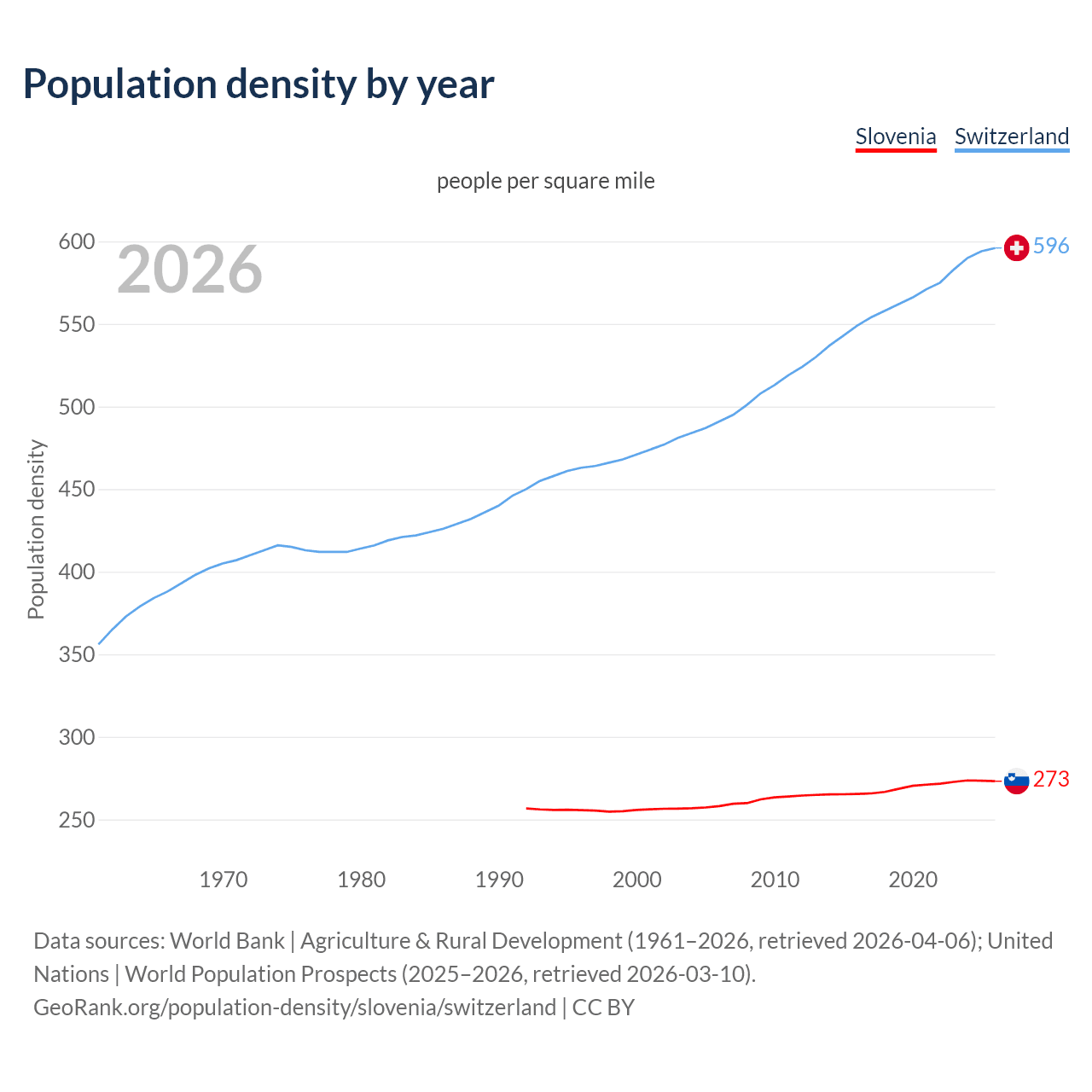 Population density