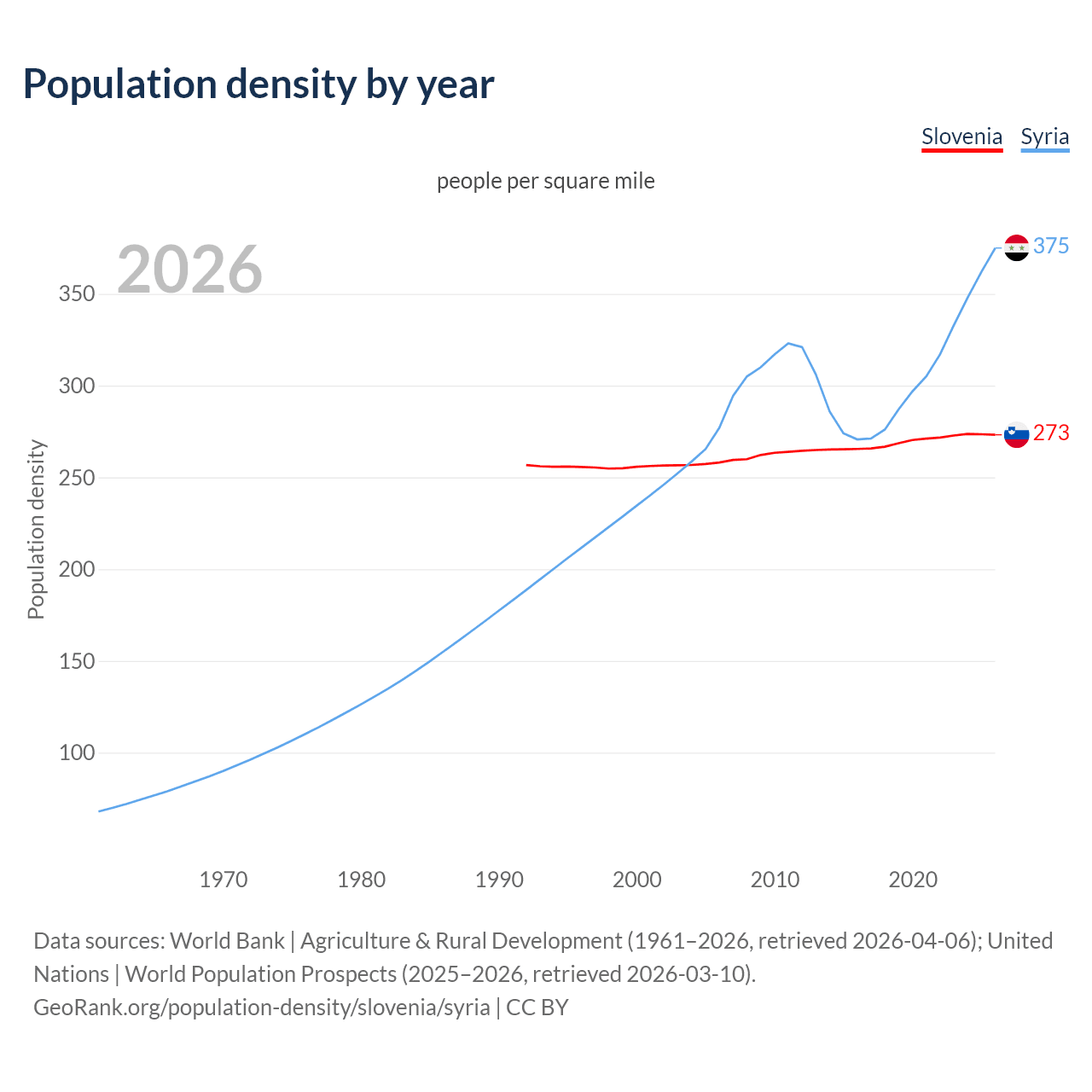 Population density
