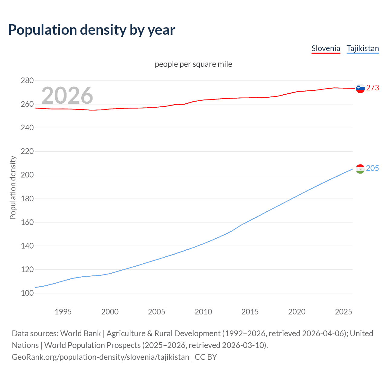 Population density