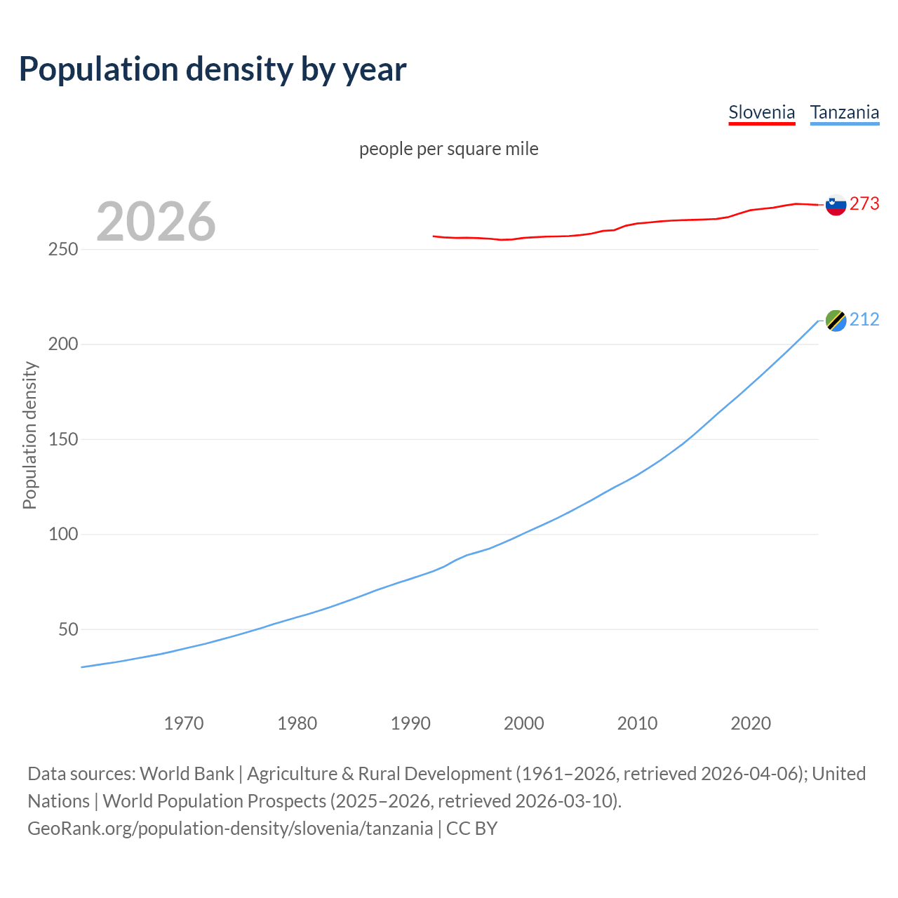 Population density