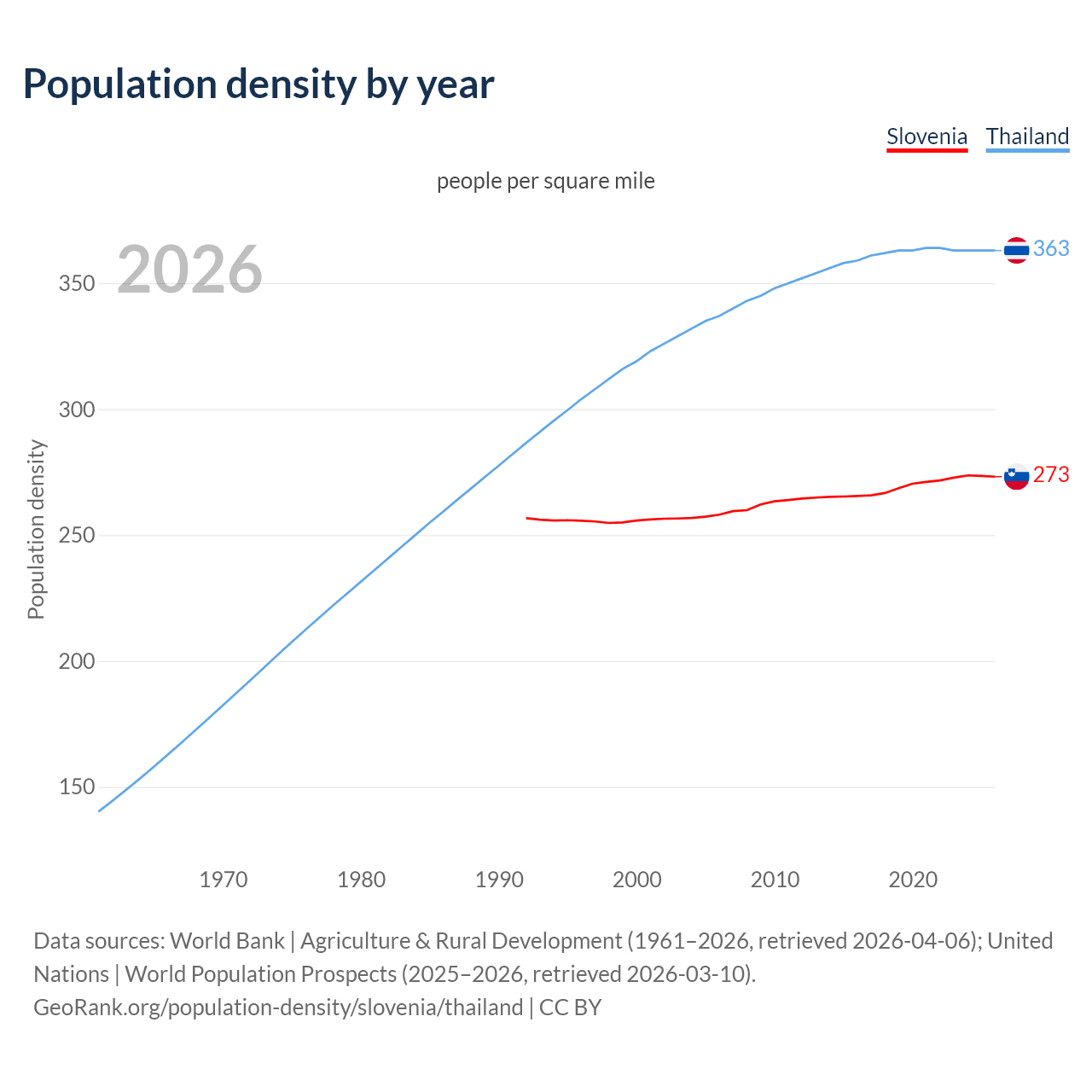 Population density
