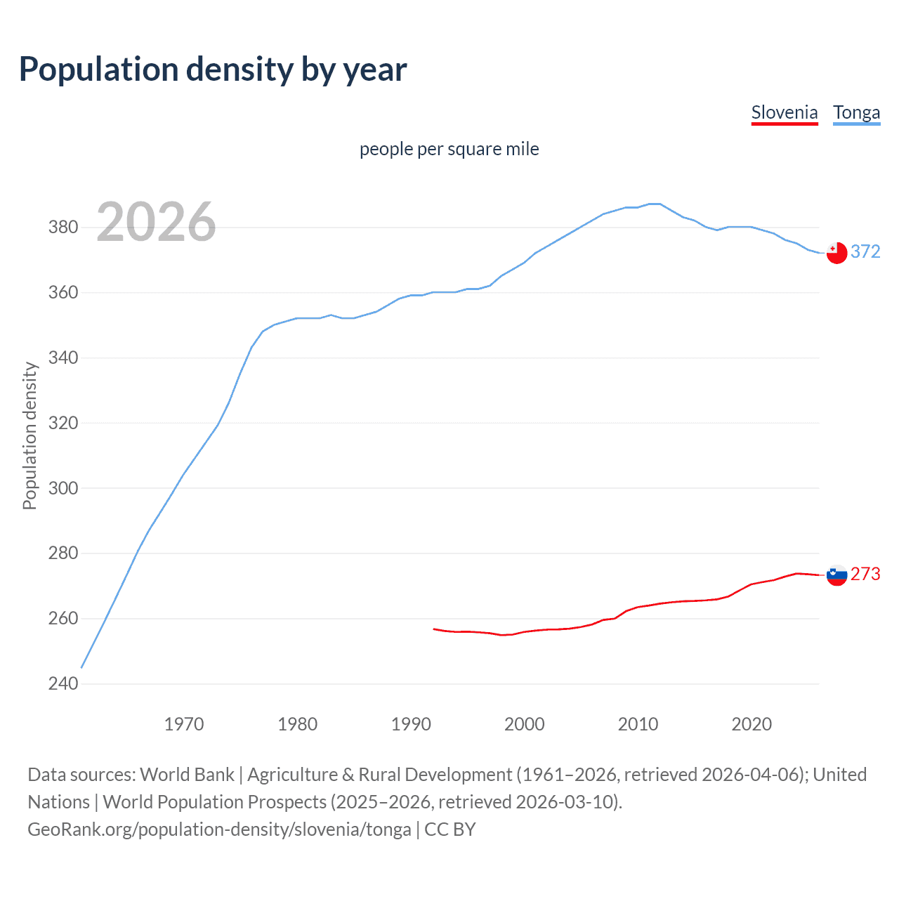 Population density