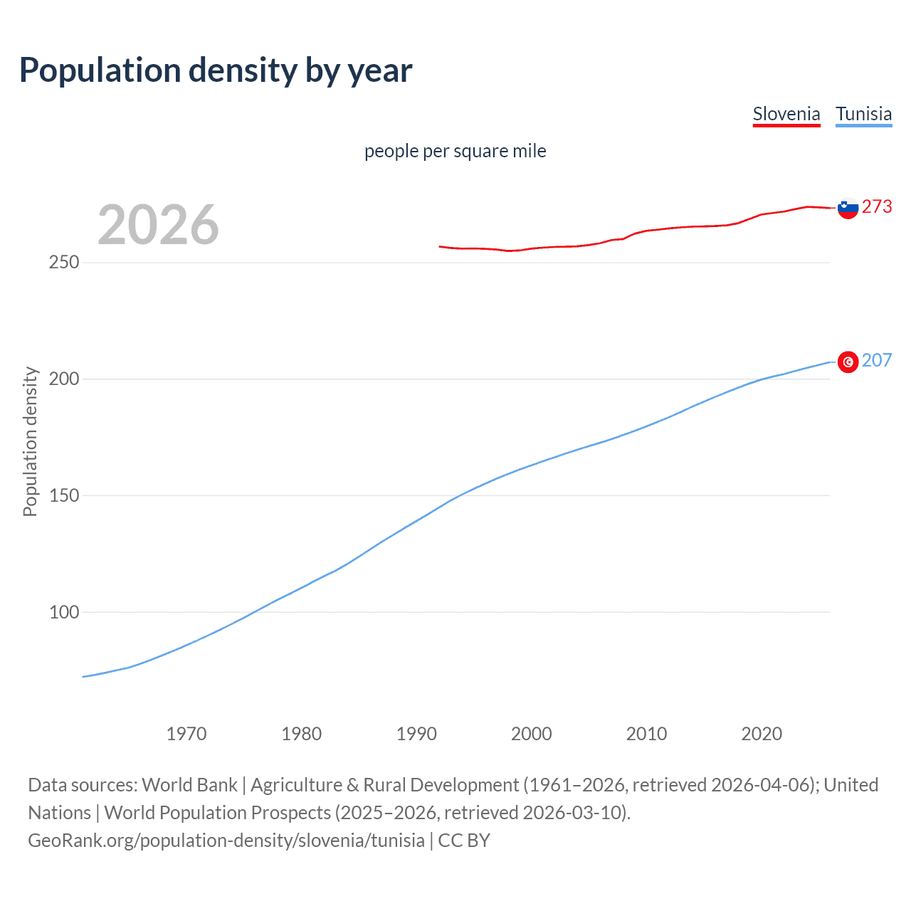 Population density