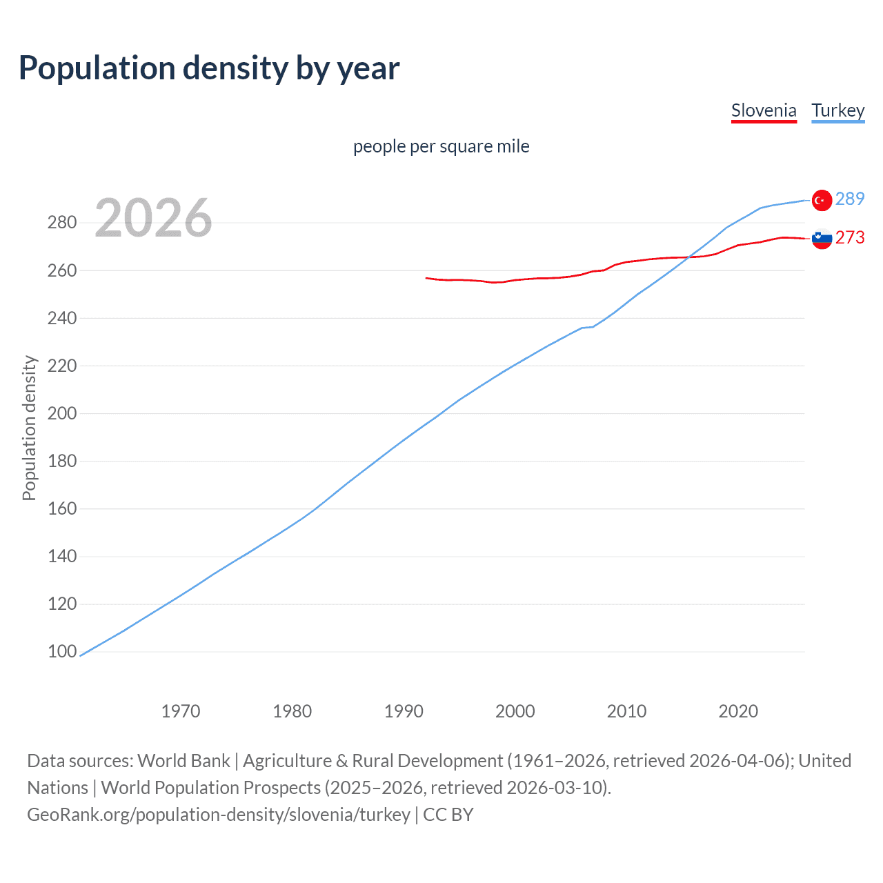 Population density