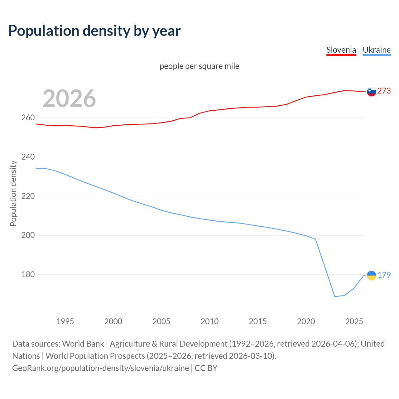 Population density