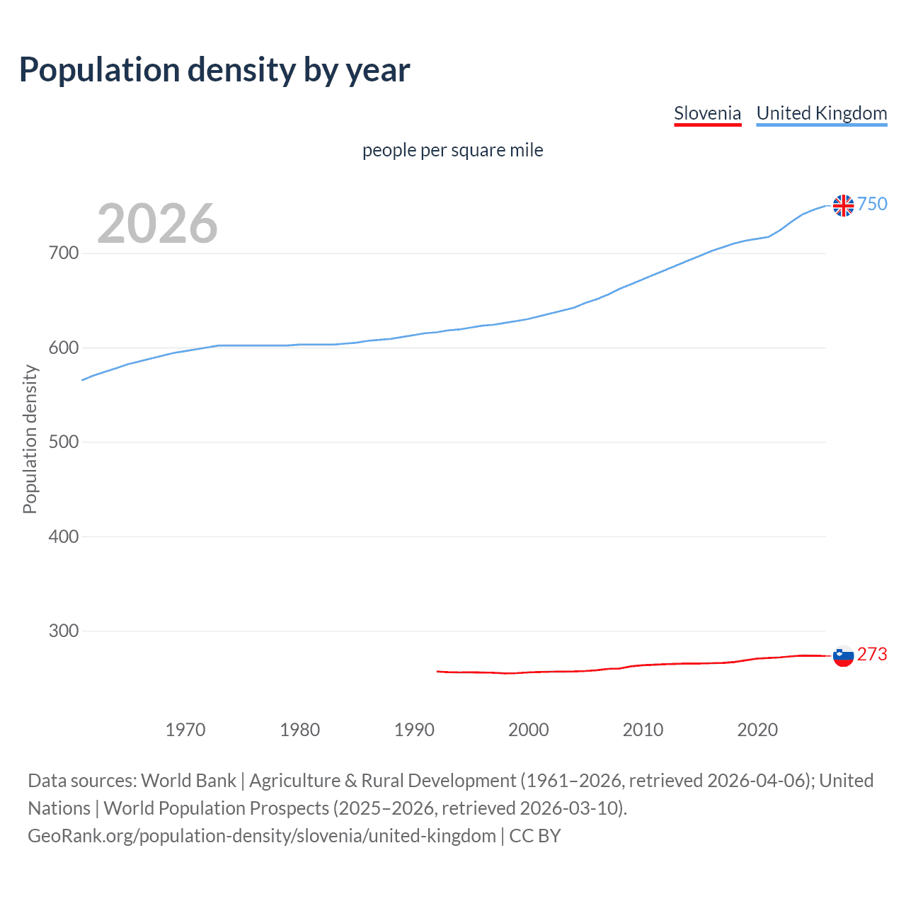 Population density