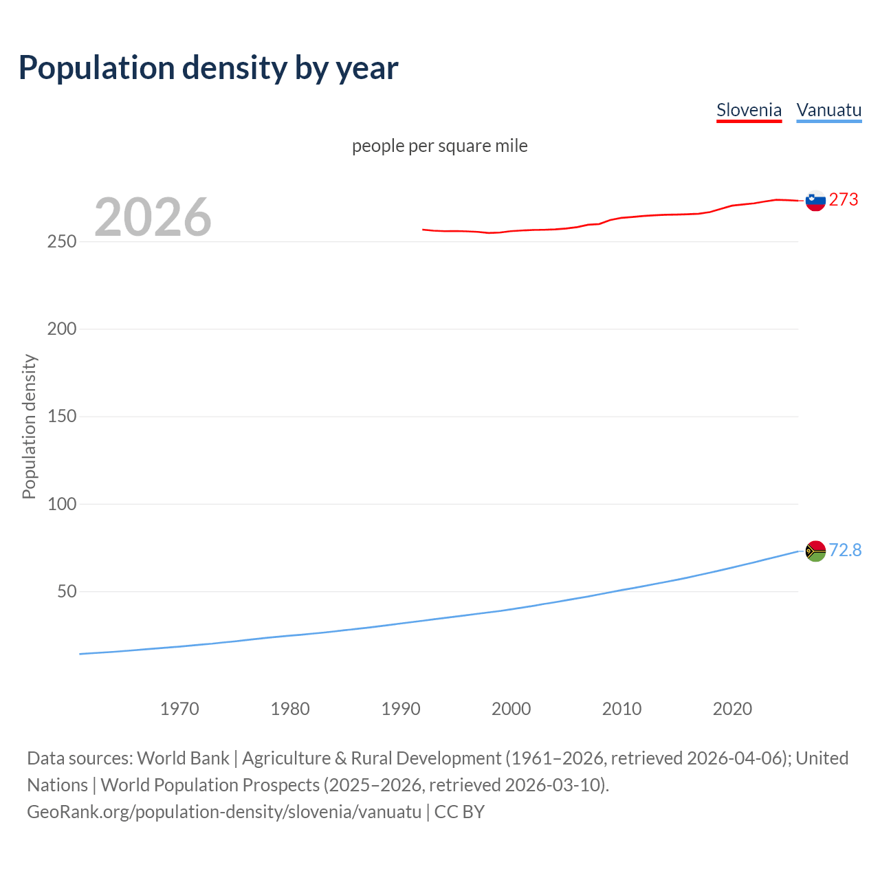 Population density