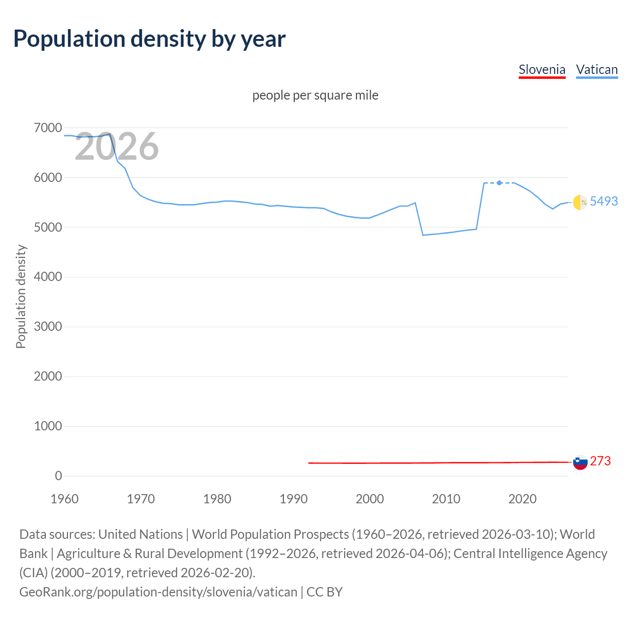 Population density