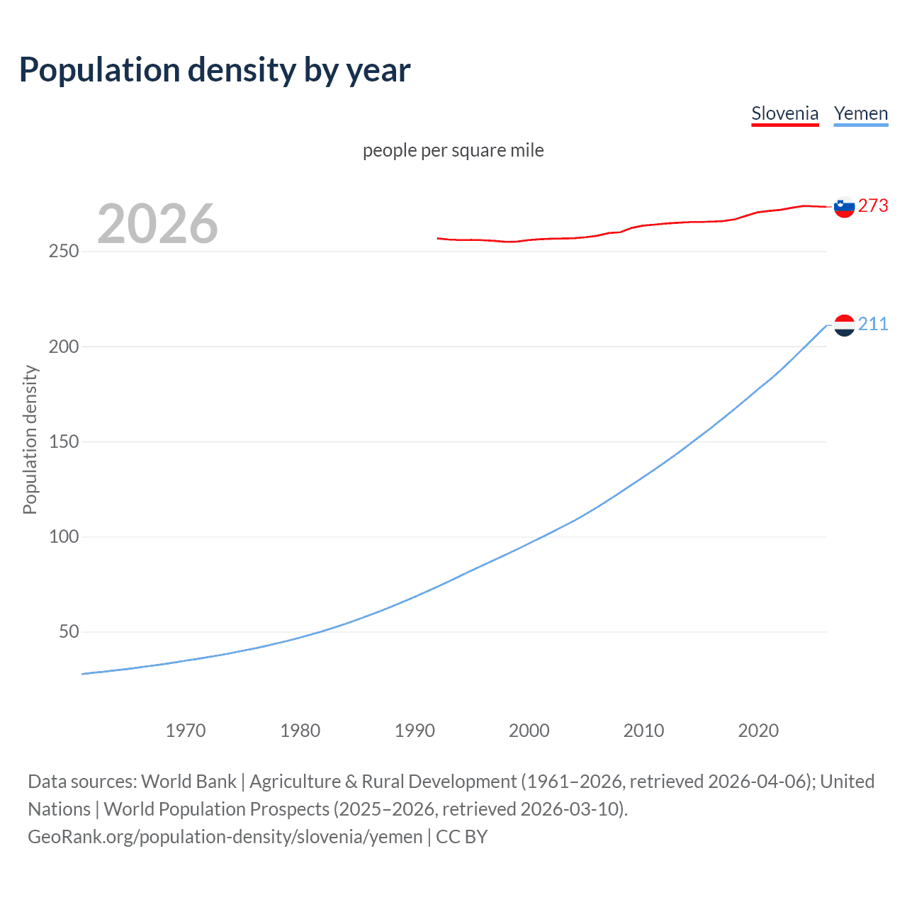 Population density