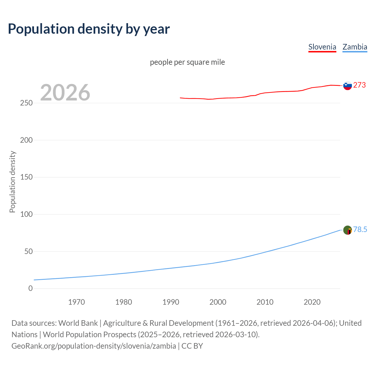 Population density