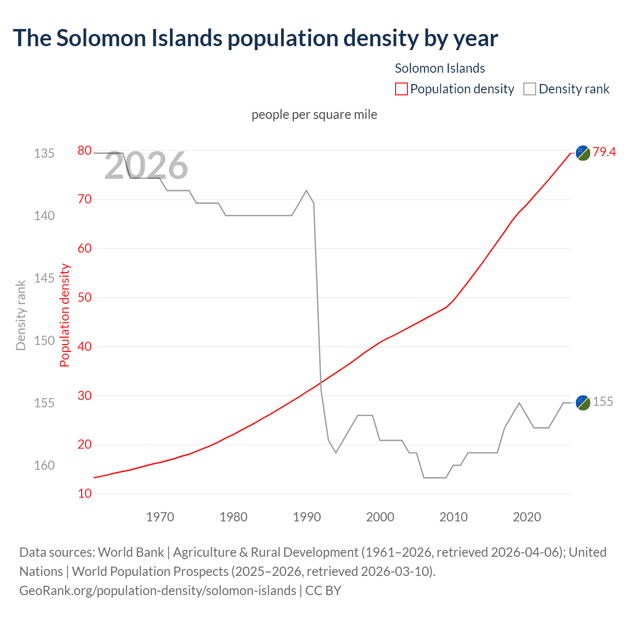 Population density