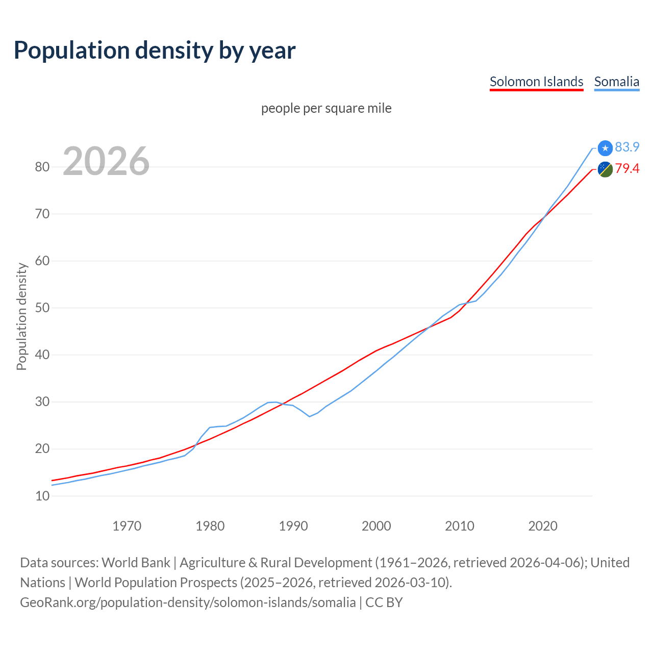 Population density