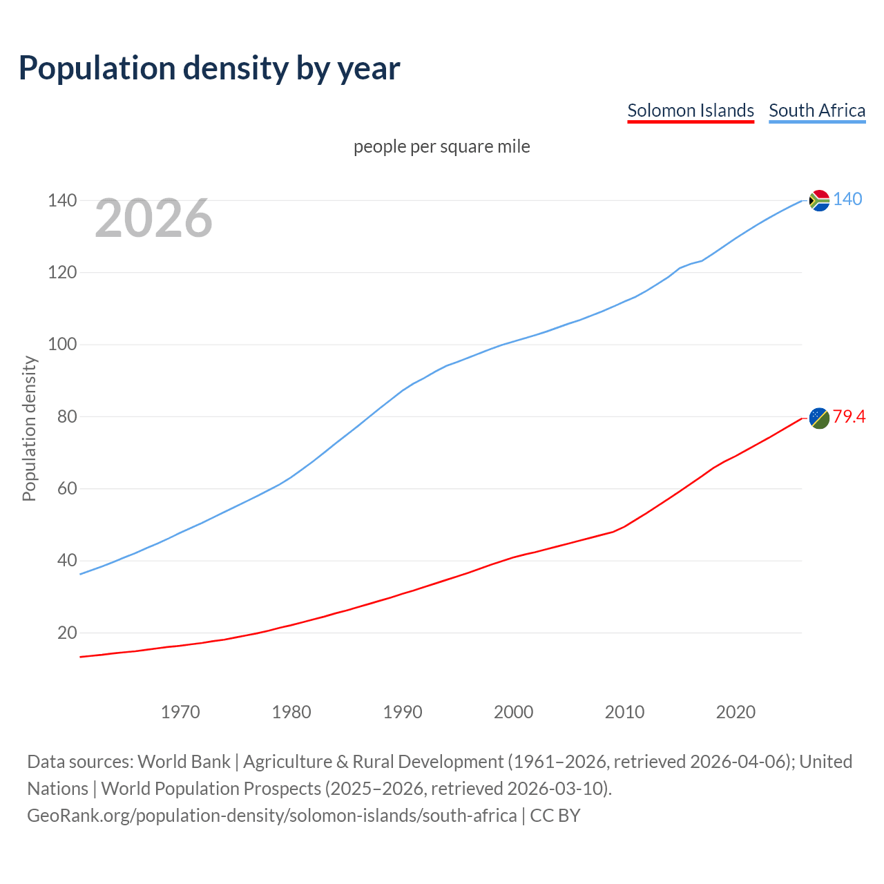 Population density