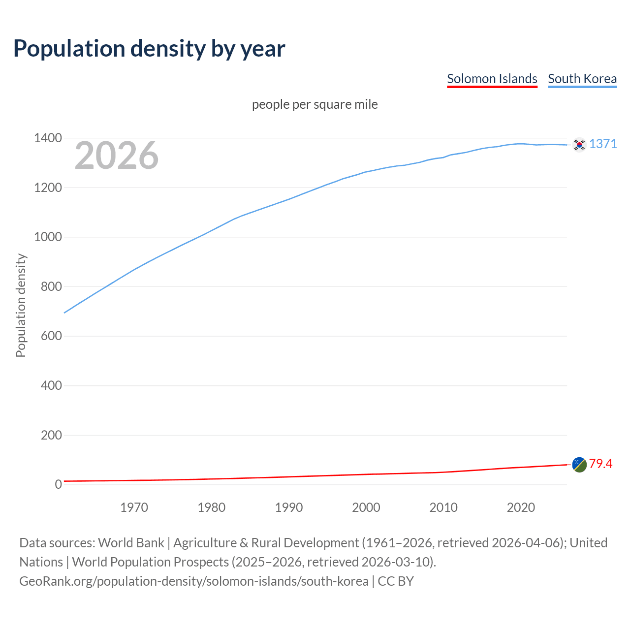 Population density