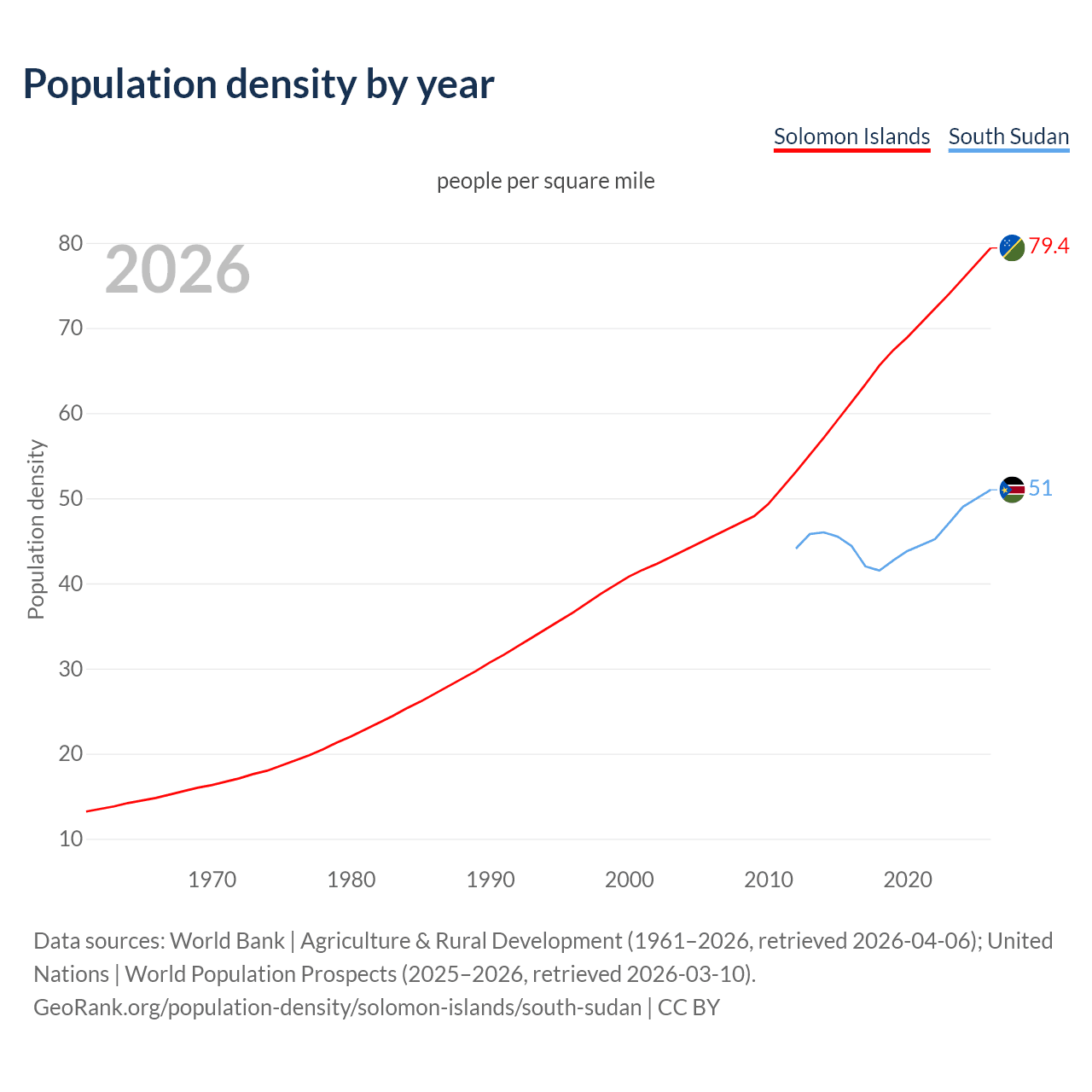 Population density