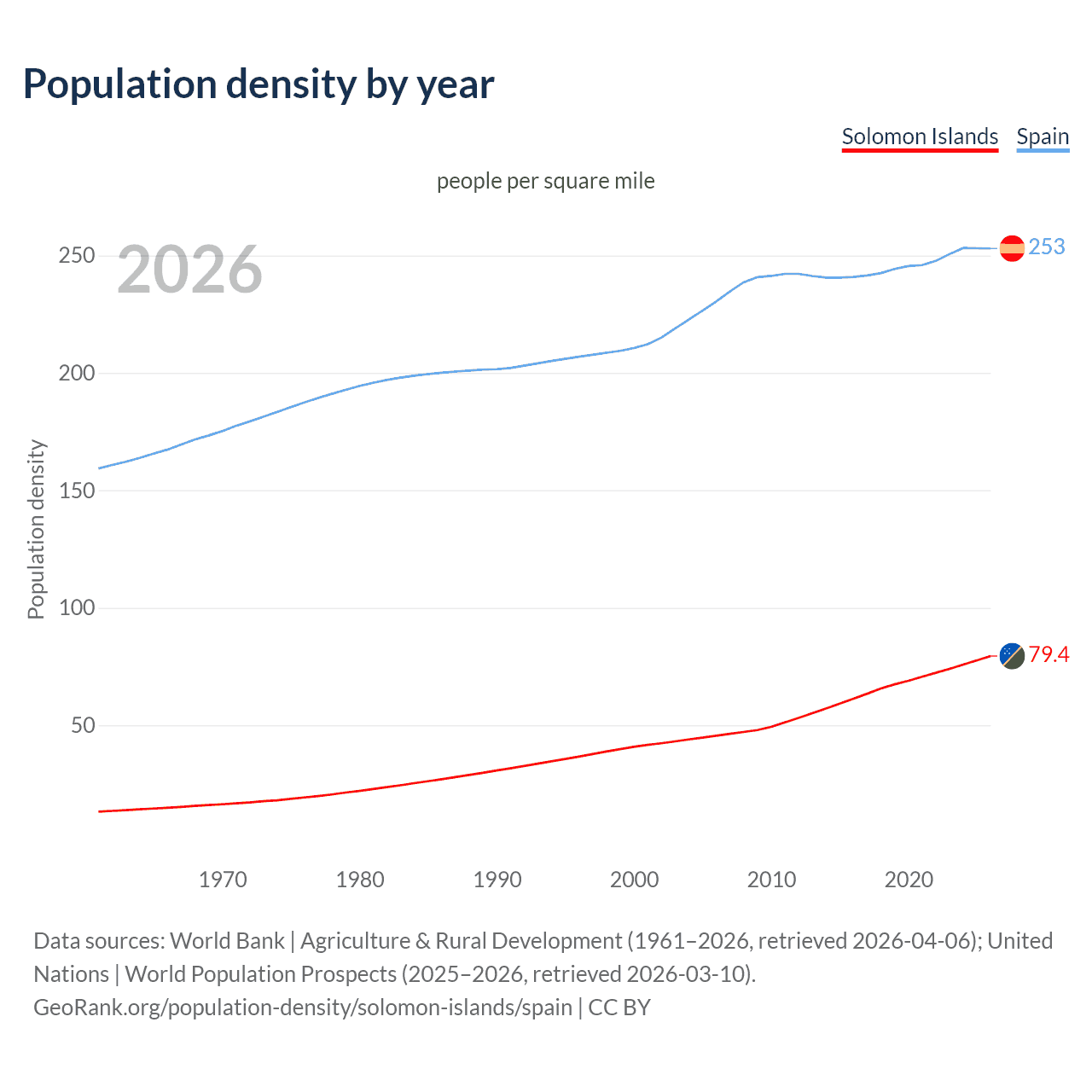 Population density