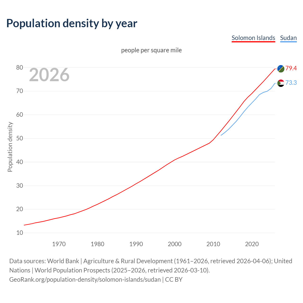 Population density