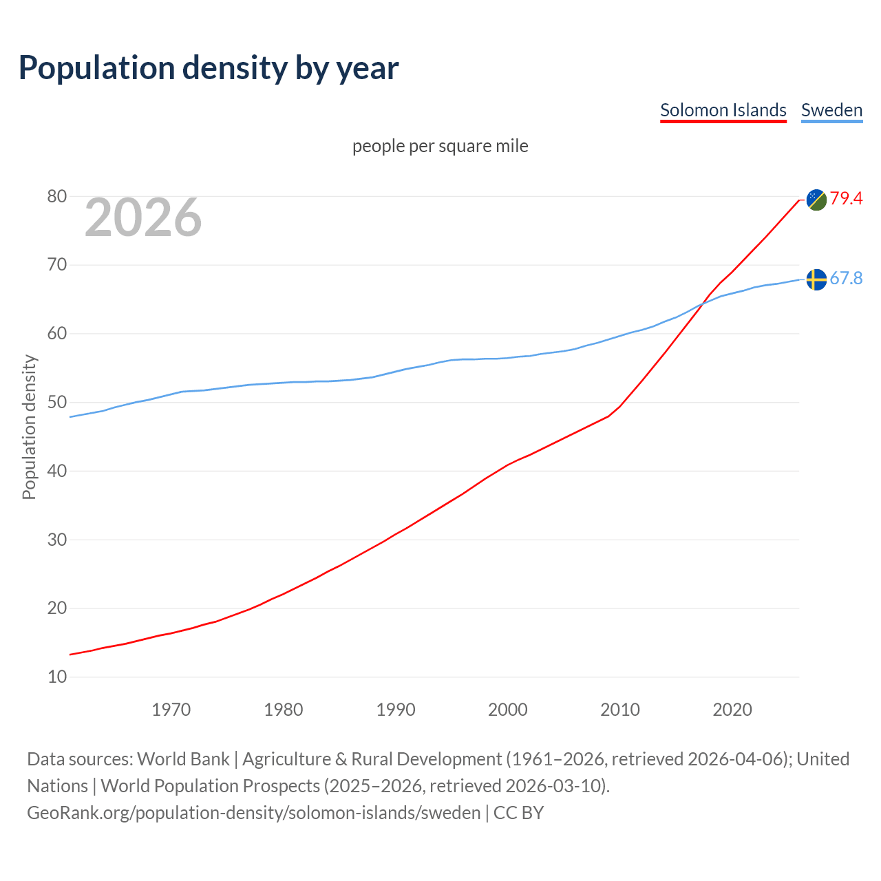 Population density